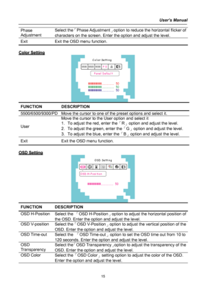 Page 15
User’s Manual  
Phase 
Adjustment 
Select the「Phase Adjustment」option to reduce the horizontal flicker of 
characters on the screen. Enter the option and adjust the level. 
Exit Exit the OSD menu function. 
  
CCoolloorr  SSeettttiinngg  
 
FUNCTION DESCRIPTION  
5500/6500/9300/PD Move the cursor to one of the preset options and select it. 
User 
Move the cursor to the User option and select it 
1. To adjust the red, enter the「R」option and adjust the level. 
2. To adjust the green, enter the「G」option...