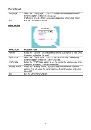 Page 16
User’s Manual 
 
Language Select the 「Language」 option to change the language of the OSD. 
Enter the option and select a language. 
(Reference only, the OSD Language is depended on selected model) 
Exit Exit the OSD menu function. 
  
OOtthheerr  SSeettttiinngg  
 
FUNCTION DESCRIPTION  
Volume Select the「Volume」option to set the volume level from 0 to 100. Enter 
the option and adjust the level. 
DOS mode Select the 「DOS Mode」option to set the monitor for DOS display. 
Enter the option and select Text...