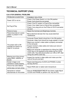 Page 18
User’s Manual 
 
TECHNICAL SUPPORT (FAQ) 
Q & A FOR GENERAL PROBLEMS 
PROBLEM & QUESTION POSSIBLE SOLUTION 
Power LED is not on *Check if the Power Switch is in the ON position 
*Power Cord should be connected 
No Plug & Play 
*Check if the PC system is Plug & Play compatible 
*Check if the Video Card is Plug & Play compatible 
*Check if any plug pins on the D-Sub or DVI-D connector 
are bent 
Picture is fuzzy *Adjust the Contrast and Brightness Controls. 
Picture bounces or a wave 
pattern is present...