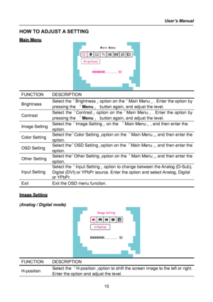 Page 15
User’s Manual  
HOW TO ADJUST A SETTING 
MMaaiinn  MMeennuu  
 
FUNCTION DESCRIPTION  
Brightness Select the「Brightness」option on the「Main Menu」. Enter the option by 
pressing the 「Menu」 button again, and adjust the level. 
Contrast Select the「Contrast」option on the「Main Menu」. Enter the option by 
pressing the 「Menu」 button again, and adjust the level. 
Image Setting Select the「Image Setting」on the 「Main Menu」, and then enter the 
option. 
Color Setting Select the「Color Setting」option on the 「Main...