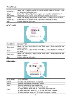 Page 16
User’s Manual 
 
16 
V-position Select the 「V-position」option to shift the screen image up or down. Enter 
the option and adjust the level. 
Clock 
Adjustment 
Select the 「Clock Adjustment」option to reduce the vertical flicker of 
characters on the screen. Enter the option and adjust the level. 
Phase 
Adjustment 
Select the「Phase Adjustment」option to reduce the horizontal flicker of 
characters on the screen. Enter the option and adjust the level. 
Exit Exit the OSD menu function. 
 
(YPbPr mode)...