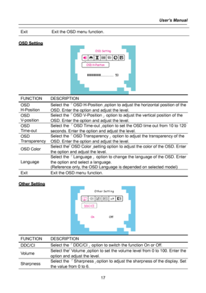 Page 17
User’s Manual  
Exit Exit the OSD menu function. 
  
OOSSDD  SSeettttiinngg  
 
FUNCTION DESCRIPTION  
OSD 
H-Position 
Select the 「OSD H-Position」option to adjust the horizontal position of the 
OSD. Enter the option and adjust the level. 
OSD 
V-position 
Select the「OSD V-Position」option to adjust the vertical position of the 
OSD. Enter the option and adjust the level. 
OSD 
Time-out 
Select the 「OSD Time-out」option to set the OSD time out from 10 to 120 
seconds. Enter the option and adjust the...