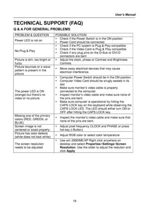 Page 19
User’s Manual  
19 
TECHNICAL SUPPORT (FAQ) 
Q & A FOR GENERAL PROBLEMS 
PROBLEM & QUESTION POSSIBLE SOLUTION 
Power LED is not on y Check if the Power Switch is in the ON position 
y Power Cord should be connected 
No Plug & Play 
y Check if the PC system is Plug & Play compatible 
y Check if the Video Card is Plug & Play compatible 
y Check if any plug pins on the D-Sub or DVI-D 
connectors are bent 
Picture is dim, too bright or 
fuzzy y Adjust the clock, phase or  Contrast and Brightness 
Controls....