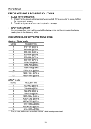 Page 20
User’s Manual 
 20 
ERROR MESSAGE & POSSIBLE SOLUTIONS 
y CABLE NOT CONNECTED : 
1.  Check that the signal-cable is properly c onnected, If the connector is loose, tighten 
the connector’s screws. 
2.  Check the signal-cable’s connection pins for damage. 
 
y  INPUT NOT SUPPORT : 
Your computer has been set to unsuitable di splay mode, set the computer to display 
mode given in the following table.   
 
RECOMMENDED AND SUPPORTED TIMING MODE:
 
(Analog / Digital mode) 
MODE RESOLUTION 
1 640×480  @60Hz...