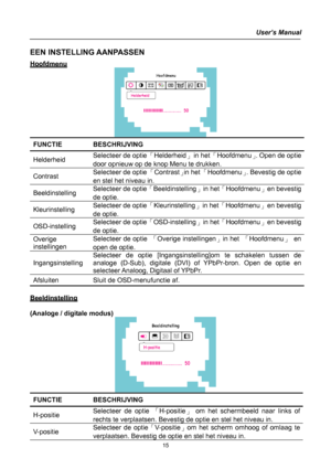 Page 15
User’s Manual 
 
EEN INSTELLING AANPASSEN 
HHooooffddmmeennuu  
 
FUNCTIE BESCHRIJVING 
Helderheid Selecteer de optie 「Helderheid」 in het 「Hoofdmenu」. Open de optie 
door opnieuw op de knop Menu te drukken. 
Contrast Selecteer de optie 「Contrast」in het 「Hoofdmenu」. Bevestig de optie 
en stel het niveau in. 
Beeldinstelling Selecteer de optie 「Beeldinstelling」 in het 「Hoofdmenu」 en bevestig 
de optie. 
Kleurinstelling Selecteer de optie 「Kleurinstelling」 in het 「Hoofdmenu」 en bevestig 
de optie....