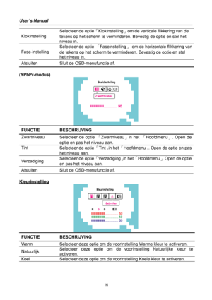 Page 16
User’s Manual 
 
Klokinstelling 
Selecteer de optie「Klokinstelling」om de verticale flikkering van de 
tekens op het scherm te verminderen. Bevestig de optie en stel het 
niveau in. 
Fase-instelling 
Selecteer de optie 「Faseinstelling」 om de horizontale flikkering van 
de tekens op het scherm te verminderen. Bevestig de optie en stel 
het niveau in. 
Afsluiten Sluit de OSD-menufunctie af. 
  
(YPbPr-modus) 
 
FUNCTIE BESCHRIJVING 
Zwartniveau Selecteer de optie 「Zwartniveau」in het 「Hoofdmenu」. Open de...