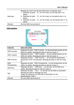 Page 17
User’s Manual 
 
Gebruiker 
Beweeg de cursor naar de optie Gebruiker en selecteer deze. 
1. Selecteer de optie 「R」om het niveau van de rode kleur in te 
stellen.  
2. Selecteer de optie 「G」om het niveau van de groene kleur in te 
stellen.  
3. Selecteer de optie 「B」om het niveau van de blauwe kleur in te 
stellen. 
Afsluiten Sluit de OSD-menufunctie af. 
 
OOSSDD--iinnsstteelllliinngg  
 
FUNCTIE BESCHRIJVING 
OSD H-positie Selecteer de optie 「OSD H-positie」 om de horizontale positie van de 
OSD af te...