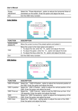 Page 14
User’s Manual 
 
Phase 
Adjustment 
Select the「Phase Adjustment」option to reduce the horizontal flicker of 
characters on the screen. Enter the option and adjust the level. 
Exit Exit the OSD menu function. 
  
CCoolloorr  SSeettttiinngg  
 
FUNCTION DESCRIPTION  
5500K/6500K/ 
9300K/PD Move the cursor to one of the preset options and select it. 
User 
Move the cursor to the User option and select it 
1. To adjust the red, enter the「R」option and adjust the level. 
2. To adjust the green, enter...