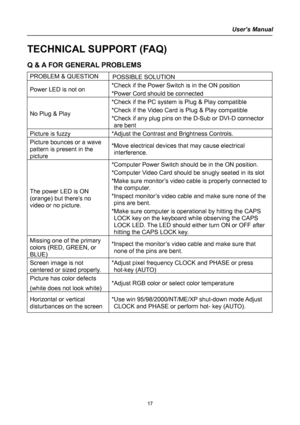 Page 17
User’s Manual  
TECHNICAL SUPPORT (FAQ) 
Q & A FOR GENERAL PROBLEMS 
PROBLEM & QUESTION POSSIBLE SOLUTION 
Power LED is not on *Check if the Power Switch is in the ON position 
*Power Cord should be connected 
No Plug & Play 
*Check if the PC system is Plug & Play compatible 
*Check if the Video Card is Plug & Play compatible 
*Check if any plug pins on the D-Sub or DVI-D connector 
are bent 
Picture is fuzzy *Adjust the Contrast and Brightness Controls. 
Picture bounces or a wave 
pattern is present in...