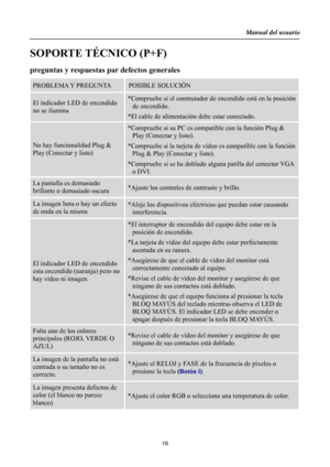 Page 19
Manual del usuario  
19 
SOPORTE TÉCNICO (P+F) 
preguntas y respuestas par defectos generales 
PROBLEMA Y PREGUNTA POSIBLE SOLUCIÓN 
El indicador LED de encendido 
no se ilumina 
*Compruebe si el conmutador de  encendido está en la posición 
de encendido. 
*El cable de alimentación  debe estar conectado. 
No hay funcionalidad Plug & 
Play (Conectar y listo) 
*Compruebe si su PC es compatible con la función Plug & 
Play (Conectar y listo). 
*Compruebe si la tarjeta de víde o es compatible con la función...