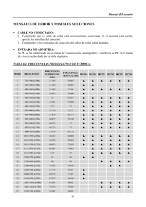 Page 21
Manual del usuario  
21 
MENSAJES DE ERROR Y POSIBLES SOLUCIONES 
 
ƒ   CABLE NO CONECTADO: 
1. Compruebe que el cable de seña l está correctamente conectado. Si el monitor está suelto, 
apriete los tornillos del conector. 
2.  Compruebe si los contactos de conexi ón del cable de señal están dañados. 
 
ƒ   ENTRADA NO ADMITIDA: 
Su PC se ha establecido en un modo de visualiz ación incompatible. Establezca su PC en el modo 
de visualización dado en la tabla siguiente.   
 
TABLA DE FRECUENCIAS...