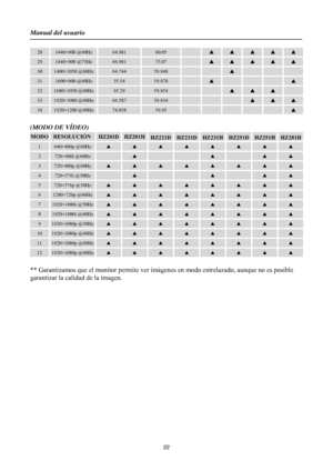 Page 22
Manual del usuario 
 22 
28 1440×900 @60Hz 64.981 60.05  ▲ ▲ ▲ ▲ ▲ 
29 1440×900 @75Hz 66.981 75.07  ▲ ▲ ▲ ▲ ▲ 
30 1400×1050 @60Hz 64.744 59.948   ▲    
31 1600×900 @60Hz 55.54 59.978  ▲    ▲ 
32 1680×1050 @60Hz 65.29 59.954   ▲ ▲ ▲  
33 1920×1080 @60Hz 66.587 59.934    ▲ ▲ ▲ 
34 1920×1200 @60Hz 74.038 59.95      ▲ 
 
(MODO DE VÍDEO) 
MODO RESOLUCIÓN HZ201D HZ201HHZ221DHZ231DHZ231HHZ251D HZ251HHZ281H
1 640×480p @60Hz ▲ ▲ ▲ ▲ ▲ ▲ ▲ ▲ 
2 720×480i @60Hz  ▲   ▲  ▲ ▲ 
3 720×480p @60Hz ▲ ▲ ▲ ▲ ▲ ▲ ▲ ▲ 
4...