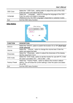 Page 19
User’s Manual 
 1
9
OSD Color Select the
「OSD Color 」setting option to adjust the color of the OSD. 
Enter the option and adjust the level. 
Language  Select the 
「Language 」  option to change the language of the OSD. 
Enter the option and select a language. 
(Reference only, the OSD Language is depended on selected model) 
Exit  Exit the OSD menu function. 
 
 
O
O
t
t
h
h
e
e
r
r
 
 
S
S
e
e
t
t
t
t
i
i
n
n
g
g
 
 
 
FUNCTION DESCRIPTION  
DDC/CI  Select the
「DDC/CI 」option to switch the function On...