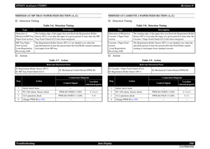 Page 104EPSON AcuLaser C9200NRevision D
Troubleshooting      Jam Display 104
ConfidentialMISFEED AT MP TRAY PAPER FEED SECTION (A, G)†
Detection Timing
†
Action
MISFEED AT CASSETTE 1 PAPER FEED SECTION (A, G)†
Detection Timing
†
Action
Table 3-6.  Detection Timing
Type
Description
Detection of 
Misfeed at MP Tray 
Paper Feed section
The leading edge of the paper does not block the Registration Roller 
Sensor (PC1) even after the lapse of a given period of time after the MP 
Tray Feed Clutch (CL5) has been...