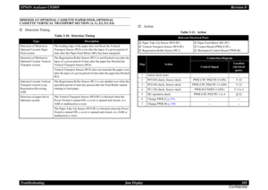 Page 105EPSON AcuLaser C9200NRevision D
Troubleshooting      Jam Display 105
ConfidentialMISFEED AT OPTIONAL CASSETTE PAPER FEED, OPTIONAL CASSETTE VERTICAL TRANSPORT SECTION (A, G, E2, E3, E4)†
Detection Timing
†
Action
Table 3-10.  Detection Timing
Type
Description
Detection of Misfeed at 
Optional Cassette Paper 
Feed section
The leading edge of the paper does not block the Vertical 
Transport Sensor (PC8) even after the lapse of a given period of 
time after the Paper Feed Motor (M1) has been energized....