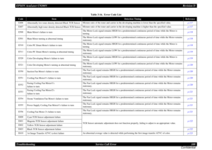 Page 109EPSON AcuLaser C9200NRevision D
Troubleshooting      Service Call Error 109
ConfidentialE406
Abnormally low toner density detected Black TCR Sensor
Mixture ratio of the toner and carrier in the developing machine is lower than the specified value.
p.117
E407
Abnormally high toner density detected Black TCR Sensor
Mixture ratio of the toner and carrier in the developing machine is higher than the specified value.
p.117
E500
Main Motors failure to turn
The Motor Lock signal remains HIGH for a predetermined...