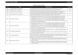 Page 110EPSON AcuLaser C9200NRevision D
Troubleshooting      Service Call Error 110
ConfidentialE611
1st Image Transfer ATVC (K) failure
An abnormal average value is detected while performing the first image transfer ATVC of black.
p.123
E612
2nd Image Transfer ATVC failure
An abnormal average value is detected while performing the second image transfer ATVC.
p.123
E620
Color PC Drum sensor malfunction
The output from the Color PC Drive Main and Sub Sensors remains unchanged for a continuous period of 
1,000 ms...