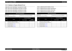 Page 113EPSON AcuLaser C9200NRevision D
Troubleshooting      Service Call Error 113
Confidential3.3.2  Solution to Engine-Related ErrorE100: POLYGON MOTOR/C FAILURE TO TURNE101: POLYGON MOTOR/M FAILURE TO TURNE102: POLYGON MOTOR/Y FAILURE TO TURNE103: POLYGON MOTOR/K FAILURE TO TURN
E110: LASER MALFUNCTION (CYAN)E111: LASER MALFUNCTION (MAGENTA)E112: LASER MALFUNCTION (YELLOW)E113: LASER MALFUNCTION (BLACK)
Relevant Electrical Parts
†
PH Unit
†
PH Interface Board (PWB-D)
†
Mechanical Control Board (PWB-M)
Step...