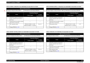 Page 121EPSON AcuLaser C9200NRevision D
Troubleshooting      Service Call Error 121
ConfidentialE553: FUSING COOLING FAN MOTOR /2S FAILURE TO TURNE554: OZONE VENTILATION FAN MOTORS FAILURE TO TURN
E555: POWER SUPPLY COOLING FAN MOTORS FAILURE TO TURNE556: COOLING FAN MOTOR 2S FAILURE TO TURN
Relevant Electrical Parts
†
Fusing Cooling Fan Motor/2(M11)
†
Mechanical Control Board (PWB-M)
Step
Action
Connection Diagram
Control Signal
Location
(electrical parts)
1
Check the connector of motor for 
proper connection...