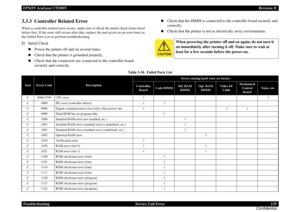 Page 129EPSON AcuLaser C9200NRevision D
Troubleshooting      Service Call Error 129
Confidential3.3.3  Controller Related ErrorWhen a controller related error occurs, make sure to check the initial check items listed 
below first. If the error still occurs after that, replace the part given on an error basis in 
the Failed Parts List to perform troubleshooting.†
Initial Check„
Power the printer off and on several times.
„
Check that the printer is grounded properly.
„
Check that the connectors are connected to...