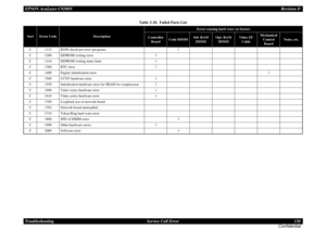Page 130EPSON AcuLaser C9200NRevision D
Troubleshooting      Service Call Error 130
Confidential
C
1123
ROM checksum error (program)
√
C
1200
EEPROM writing error
√
C
1210
EEPROM writing times limit
√
C
1300
RTC error
√
C
1400
Engine initialization error
√
C
1500
CCNV hardware error
√
C
1550
Initialization hardware error for SRAM for compression
√
C
1600
Video series hardware error
√
C
1610
Video series hardware error
√
C
1700
Loopback test of network board
C
1702
Network board uninstalled
C
1710
Token Ring hard...