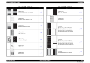 Page 137EPSON AcuLaser C9200NRevision D
Troubleshooting      Image quality problem 137
Confidential
 
uneven density in main scan direction
p.140
 
low image density (decrease of ID)
p.141
 
gradation reproduction failure
p.142
 
foggy background
p.142
 
void areas, white spots
p.143
 
colored spots
p.143
 
blurred image
p.144
Table 3-20.  Image Trouble List
Sample
Symptom
Reference
4036fs4046c0
4036fs4047c0
ABCDE
ABCDE
ABCDE
ABCDE
ABCDE
4036fs4036c0
4036fs4048c0
4036fs4049c0
4036fs4030c0
ABCD
ABCD
ABCD
ABCD...