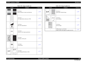 Page 138EPSON AcuLaser C9200NRevision D
Troubleshooting      Image quality problem 138
Confidential
 
uneven density in main scan direction
p.148
 
low image density (decrease of ID)
p.149
 
poor color reproduction
p.150
 
incorrect color image registration
p.151
 
void areas, white spots
p.152
 
colored spots
p.153
 
poor fusing performance, offset
p.153
Table 3-20.  Image Trouble List
Sample
Symptom
Reference
4036fs4046c0
4036fs4047c0
ABCDE
ABCDE
ABCDE
ABCDE
ABCDE
4036fs4036c04036fs4058c0
AAAAAA
4036fs4032c0...