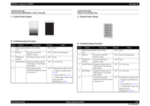 Page 142EPSON AcuLaser C9200NRevision D
Troubleshooting      Image quality problem 142
Confidential
 
GRADATION REPRODUCTION FAILUREA. Typical Faulty ImagesB. Troubleshooting Procedure

 
FOGGY BACKGROUNDA. Typical Faulty ImagesB. Troubleshooting Procedure
Step
Section
Check Item
Result
Action
1
Photoconductor 
Unit
Dirty on the outside.
YES
Clean.
2
PH Unit
The surface of the PH 
Window is dirty.
YES
Clean with cleaning jig.
3
TCR Sensor 
window
TCR Sensor window is dirty.
YES
Clean.
4
Adjust Density
Change the...