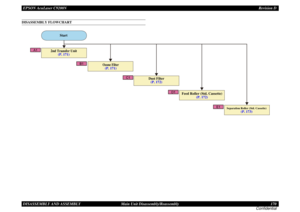 Page 170EPSON AcuLaser C9200NRevision D
DISASSEMBLY AND ASSEMBLY      Main Unit Disassembly/Reassembly 170
ConfidentialDISASSEMBLY FLOWCHART
A1
B1
C1
D1
E1
Start
2nd Transfer Unit
(P. 171)
Dust Filter(P. 172)
Feed Roller (Std. Cassette)
(P. 172)
Ozone Filter(P. 171)
Separation Roller (Std. Cassette)
(P. 173) 