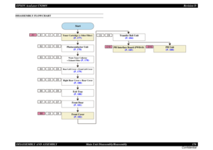 Page 176EPSON AcuLaser C9200NRevision D
DISASSEMBLY AND ASSEMBLY      Main Unit Disassembly/Reassembly 176
ConfidentialDISASSEMBLY FLOWCHART
D2
B2
C2
D3
B3
C3
D4
B4
C4
D5
B5
C5
D6
B6
C6
D7
B7
C7
D8
B8
C8
B1
A1 C1D1
C9D9
C10
D10
Start
Toner Cartridge (+ Odor Filter)
(P. 177)
Waste Toner Collector
 + Exhaust Filter 
(P. 178)
Photoconductor Unit
(P. 178)
Rear Left Cover + Front Left Cover
(P. 179)
Right Rear Cover + Rear Cover
(P. 180)Exit Tray(P. 180)Front Door(P. 181)Front Cover(P. 182)
Transfer Belt Unit
(P....