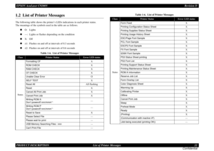 Page 22EPSON AcuLaser C9200NRevision D
PRODUCT DESCRIPTION      List of Printer Messages 22
Confidential1.2  List of Printer MessagesThe following table shows the printer’s LEDs indications in each printer status. 
 
The meanings of the symbols used in the table are as follows.
„O: Lights
„---: Lights or flashes depending on the condition
„X: Off
„
Δ1:  Flashes on and off at intervals of 0.3 seconds
„Δ2:  Flashes on and off at intervals of 0.6 seconds
Table 1-6.  List of Printer Messages
Class
Printer Status...