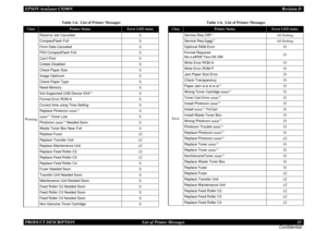Page 23EPSON AcuLaser C9200NRevision D
PRODUCT DESCRIPTION      List of Printer Messages 23
ConfidentialWarningReserve Job Canceled
X
CompactFlash Full
X
Form Data Canceled
X
PS3 CompactFlash Full
X
Cant Print
X
Collate DisabledX
Check Paper SizeX
Image OptimumX
Check Paper TypeX
Need MemoryX
Not Supported USB Device XXX
*2
X
Format Error ROM AX
Correct time using Time SettingX
Replace Photocon uuuu
*3
X
uuuu
*3 Toner LowX
Photocon uuuu
*3 Needed SoonX
Waste Toner Box Near FullX
Replace Fuser
Δ2
Replace...