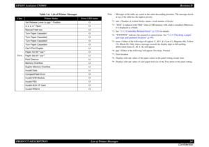 Page 24EPSON AcuLaser C9200NRevision D
PRODUCT DESCRIPTION      List of Printer Messages 24
Confidential
Note : Messages in the table are sorted in the order descending priorities. The message shown 
at top of the table has the highest priority.
*1 : nnn = Number of written blocks, mmm = total number of blocks
*2 : XXX is replaced with “Hub” when a USB memory with a hub is installed. Otherwise, 
it is displayed as a blank.
*3 : See 
“3.3.3 Controller Related Error” (p.129)
 for details.
*4 : “WWWWW” indicates...