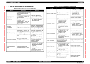 Page 25EPSON AcuLaser C9200NRevision D
PRODUCT DESCRIPTION      List of Printer Messages 25
Confidential1.2.1  Error Message and Troubleshooting
l
Table 1-7.  Error Message and Troubleshooting
Message
Explanation
Remedy
Format Required 
No=LeftSW 
Yes=OK SWA CompactFlash which does not 
have two partitions has been 
installed.
†
Press the OK button to 
format the CompactFlash.
†
Turn off the printer without 
any operation and remove 
the CompactFlash. An unformatted CompactFlash 
has been installed.
The printer...