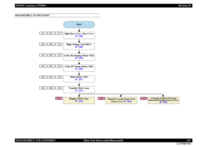 Page 247EPSON AcuLaser C9200NRevision D
DISASSEMBLY AND ASSEMBLY      Main Unit Disassembly/Reassembly 247
ConfidentialDISASSEMBLY FLOWCHART
A7
B1
A1C1
B2
A2C2
B3
A3C3
B4
A4C4
B5
A5C5
B6
A6C6
B7
C7
Start
Right Rear Cover + Rear Cover
(P. 248)
Color Developing Motor (M3)
(P. 250)
Color PC Drum Motor (M2)
(P. 250)
Main Motor (M1)
(P. 251)
High Voltage Unit (HV1)
(P. 248)
Transfer Drive Assy
(P. 251)
Hopper Drive Assy
(P. 254)
Standard Cassette Paper Feed 
Clutch (CL2) 
(P. 256)
1st Image Transfer Pressure/...