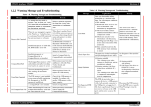 Page 28EPSON AcuLaser C9200NRevision D
PRODUCT DESCRIPTION      List of Printer Messages 28
Confidential1.2.2  Warning Message and Troubleshooting
Table 1-8.  Warning Message and Troubleshooting
Message
Explanation
Remedy
Reserve Job CanceledAn attempt has been made to 
register a new Re-Print Job, Verify 
Job, Stored Job or Confidential Job 
though the number of registrations 
has reached the maximum.Delete or print the registered 
Re-Print Jobs, Verify Jobs, 
Stored Jobs or Confidential 
Jobs.
When the user...