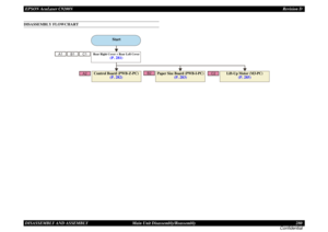 Page 280EPSON AcuLaser C9200NRevision D
DISASSEMBLY AND ASSEMBLY      Main Unit Disassembly/Reassembly 280
ConfidentialDISASSEMBLY FLOWCHART
C1
B1
A1
A2
B2
C2
Start
Control Board (PWB-Z-PC)
(P. 282)
Rear Right Cover + Rear Left Cover
(P. 281)
Paper Size Board (PWB-I-PC)
(P. 283)
Lift-Up Motor (M3-PC)
(P. 285) 