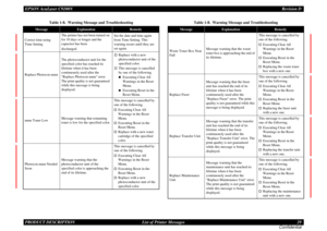 Page 29EPSON AcuLaser C9200NRevision D
PRODUCT DESCRIPTION      List of Printer Messages 29
ConfidentialCorrect time using 
Time SettingThe printer has not been turned on 
for 10 days or longer and the 
capacitor has been
discharged.Set the date and time again 
from Time Setting. This 
warning recurs until they are 
set again.
Replace Photocon uuuuThe photoconductor unit for the 
specified color has reached its 
lifetime when it has been 
continuously used after the 
Replace Photocon uuuu error. 
The print...