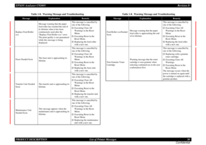 Page 30EPSON AcuLaser C9200NRevision D
PRODUCT DESCRIPTION      List of Printer Messages 30
ConfidentialReplace Feed Roller 
xxxMessage warning that the paper 
feed roller has reached the end of 
its lifetime when it has been 
continuously used after the 
Replace Feed Roller xxx error. 
The print quality is not guaranteed 
while this message is being 
displayed.This message is cancelled by 
one of the following.
†
Executing Clear All 
Warnings in the Reset 
Menu.
†
Executing Reset in the 
Reset Menu.
†...