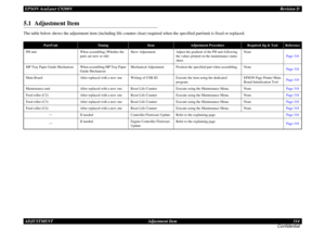 Page 314EPSON AcuLaser C9200NRevision D
ADJUSTMENT      Adjustment Item 314
Confidential5.1  Adjustment ItemThe table below shows the adjustment item (including life counter clear) required when the specified part/unit is fixed or replaced.
Part/Unit
Timing
Item
Adjustment Procedure
Required Jig & Tool
Reference
PH unit When assembling (Whether the 
parts are new or old)Skew Adjustment Adjust the gradient of the PH unit following 
the values printed on the maintenance status 
sheet.None
Page 318
MP Tray Paper...