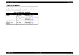 Page 320EPSON AcuLaser C9200NRevision D
ADJUSTMENT      Firmware Update 320
Confidential5.3  Firmware UpdateThis explains update method following the Firmware. Select the appropriate method 
depending on the situation because there are multiple data formats and update methods 
corresponding to the multiple data format.
Table 5-3.  Update method for Firmware
Section
Data Format
Update method
Controller
CRB Format
Update method 1 (P. 321)
RCC Format
Update method 2 (P. 323)
EFU Format
Update method 4 (P....