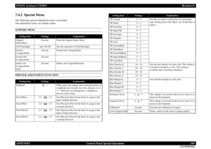 Page 349EPSON AcuLaser C9200NRevision D
APPENDIX      Control Panel Special Operations 349
Confidential7.4.2  Special MenuThe following special adjustment menu is provided.
 
The underlined values are default values.SUPPORT MENUPRINTER ADJUSTMENT FUNCTION
Setting item
Settings
Explanation
Support 
StatusSheet
Execute
Prints the Support Status Sheet.
LCD Backlight
Auto On Off
Sets the operation of LCD Backlight.
Format 
CompactFlash
Execute
Formats the CompactFlash.
Format PS3 
CompactFlash
Execute
Delete All...