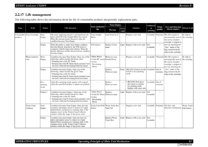 Page 83EPSON AcuLaser C9200NRevision D
OPERATING PRINCIPLES      Operating Principle of Main Unit Mechanism 83
Confidential2.2.17  Life managementThe following table shows the information about the life of consumable products and periodic replacement parts.
Type
Unit
Status
Life detection
Parts attributed 
life
Panel display
Solution
continued 
on 
printing
Image 
quality
New unit detection
(Reset counter)
Dictate Unit
Message
Error
LED
Consumable 
productsToner Cartridge Near-
Empty
The toner supplying amount...