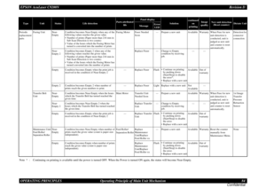 Page 84EPSON AcuLaser C9200NRevision D
OPERATING PRINCIPLES      Operating Principle of Main Unit Mechanism 84
ConfidentialNote * : Continuing on printing is available until the power is turned OFF. When the Power is turned ON again, the status will become Near-Empty. Periodic 
replacement 
partsFusing Unit Near-
EmptyCondition becomes Near-Empty when any of the 
following values reaches the given value.
• Number of prints (Paper more than 216 mm in 
Sub Scan Direction is two counts)
• Value of the hours which...