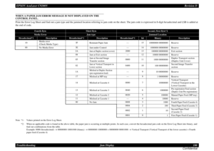 Page 100EPSON AcuLaser C9200NRevision D
Troubleshooting      Jam Display 100
ConfidentialWHEN A PAPER JAM ERROR MESSAGE IS NOT DISPLAYED ON THE CONTROL PANEL.Print the Error Log Sheet and find out a jam type and the jammed location referring to jam code on the sheet. The jam code is expressed in 8-digit hexadecimal and LSB is added at 
the end of code.Note *1 : Values printed on the Error Log Sheet.
*2 : When no applicable code is found in the above table, the paper jam is occurring at multiple points. In such...
