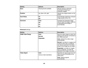 Page 128Setting
Options Description
Sync. Varying levels available Adjusts signal to eliminate
fuzziness or flickering in
computer images
Position Up, down, left, right Adjusts the image location on the
screen
Auto Setup On Automatically optimizes computer
image quality (when On)
Off
Overscan Auto Changes the projected image
ratio to make the edges visible by
Off
a selectable percentage or
4% automatically
8%
Advanced settings
Setting Options Description
HDMI Video Range Auto Sets the video range to match the...