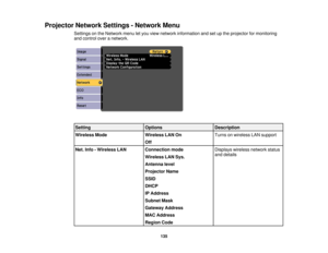 Page 135Projector Network Settings - Network Menu
Settings on the Network menu let you view network information and set up the projector for monitoring
and control over a network.
Setting OptionsDescription
Wireless Mode Wireless LAN OnTurns on wireless LAN support
Off
Net. Info - Wireless LAN Connection mode Displays wireless network status
and details
Wireless LAN Sys.
Antenna level
Projector Name
SSID
DHCP
IP Address
Subnet Mask
Gateway Address
MAC Address
Region Code
135 