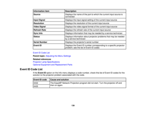 Page 139Information item
Description
Source Displays the name of the port to which the current input source is
connected
Input Signal Displays the input signal setting of the current input source
Resolution Displays the resolution of the current input source
Video Signal Displays the video signal format of the current input source
Refresh Rate Displays the refresh rate of the current input source
Sync Info Displays information that may be needed by a service technician
Status Displays information about projector...