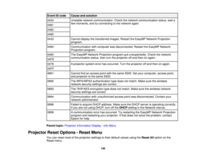 Page 140Event ID code Cause and solution
0434
Unstable network communication. Check the network communication status, wait a
few moments, and try connecting to the network again.
0481
0482
0485
0433 Cannot display the transferred images. Restart the EasyMP Network Projection
program.
0484 Communication with computer was disconnected. Restart the EasyMP Network
Projection program.
0483 The EasyMP Network Projection program quit unexpectedly. Check the network
communication status, then turn the projector off and...