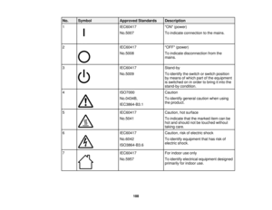 Page 188No. Symbol
Approved Standards Description
1 IEC60417ON (power)
No.5007 To indicate connection to the mains.
2 IEC60417OFF (power)
No.5008 To indicate disconnection from the
mains.
3 IEC60417Stand-by
No.5009 To identify the switch or switch position
by means of which part of the equipment
is switched on in order to bring it into the
stand-by condition.
4 ISO7000Caution
No.0434B, To identify general caution when using
the product.
IEC3864-B3.1
5 IEC60417Caution, hot surface
No.5041 To indicate that the...